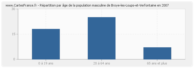 Répartition par âge de la population masculine de Broye-les-Loups-et-Verfontaine en 2007