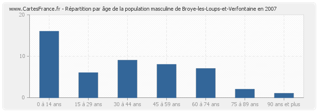 Répartition par âge de la population masculine de Broye-les-Loups-et-Verfontaine en 2007