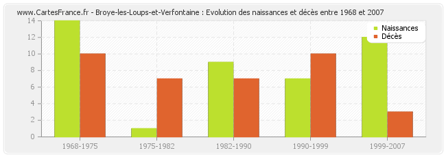 Broye-les-Loups-et-Verfontaine : Evolution des naissances et décès entre 1968 et 2007