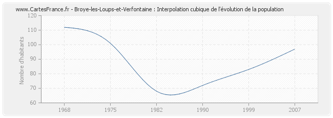 Broye-les-Loups-et-Verfontaine : Interpolation cubique de l'évolution de la population