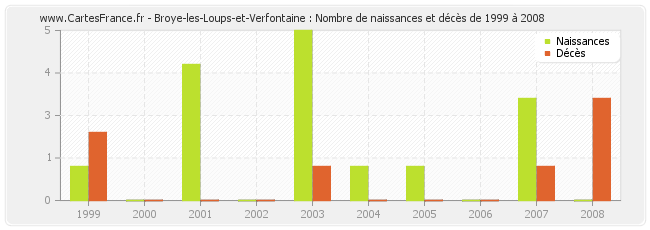 Broye-les-Loups-et-Verfontaine : Nombre de naissances et décès de 1999 à 2008