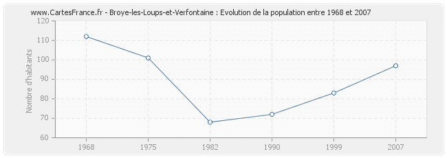 Population Broye-les-Loups-et-Verfontaine
