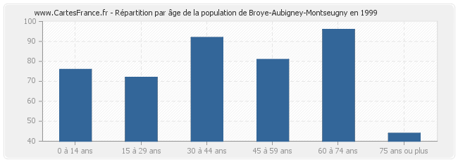 Répartition par âge de la population de Broye-Aubigney-Montseugny en 1999
