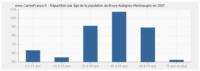 Répartition par âge de la population de Broye-Aubigney-Montseugny en 2007