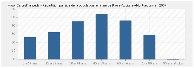 Répartition par âge de la population féminine de Broye-Aubigney-Montseugny en 2007