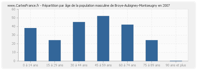 Répartition par âge de la population masculine de Broye-Aubigney-Montseugny en 2007