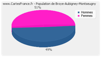 Répartition de la population de Broye-Aubigney-Montseugny en 2007