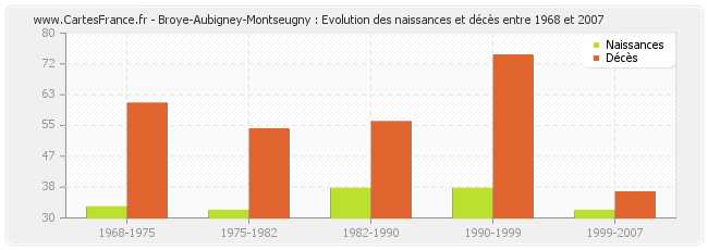Broye-Aubigney-Montseugny : Evolution des naissances et décès entre 1968 et 2007
