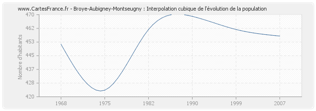 Broye-Aubigney-Montseugny : Interpolation cubique de l'évolution de la population