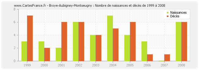 Broye-Aubigney-Montseugny : Nombre de naissances et décès de 1999 à 2008