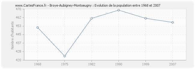 Population Broye-Aubigney-Montseugny