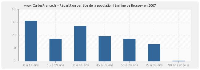 Répartition par âge de la population féminine de Brussey en 2007