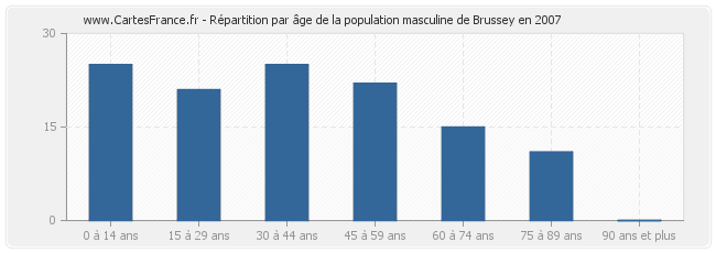 Répartition par âge de la population masculine de Brussey en 2007