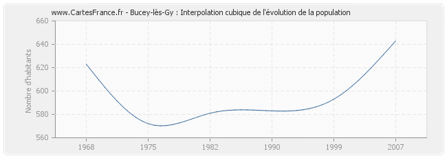 Bucey-lès-Gy : Interpolation cubique de l'évolution de la population