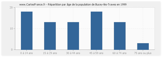 Répartition par âge de la population de Bucey-lès-Traves en 1999