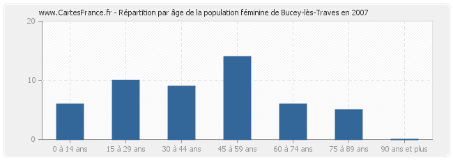 Répartition par âge de la population féminine de Bucey-lès-Traves en 2007