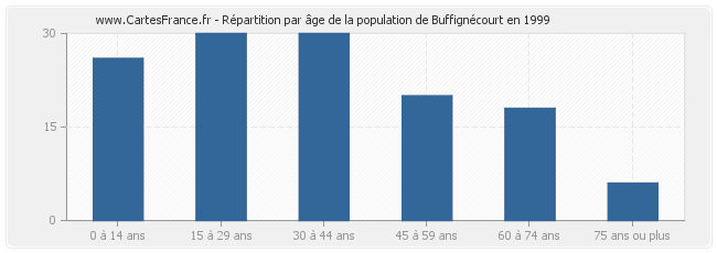 Répartition par âge de la population de Buffignécourt en 1999