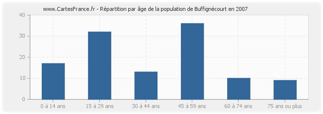 Répartition par âge de la population de Buffignécourt en 2007