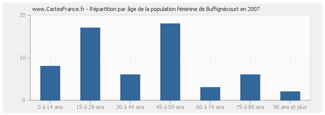 Répartition par âge de la population féminine de Buffignécourt en 2007