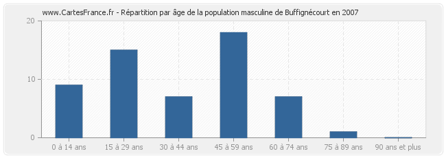 Répartition par âge de la population masculine de Buffignécourt en 2007