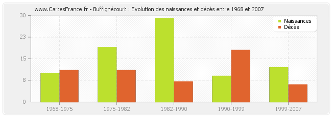 Buffignécourt : Evolution des naissances et décès entre 1968 et 2007