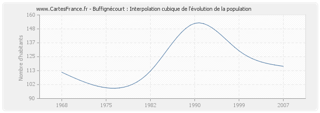 Buffignécourt : Interpolation cubique de l'évolution de la population
