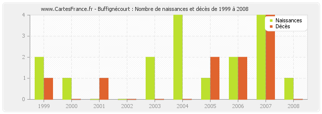 Buffignécourt : Nombre de naissances et décès de 1999 à 2008