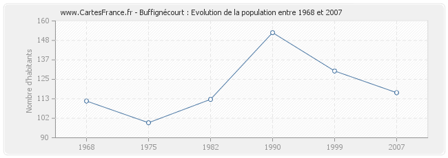 Population Buffignécourt