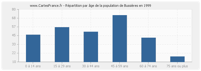 Répartition par âge de la population de Bussières en 1999