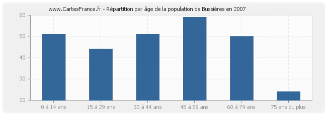 Répartition par âge de la population de Bussières en 2007