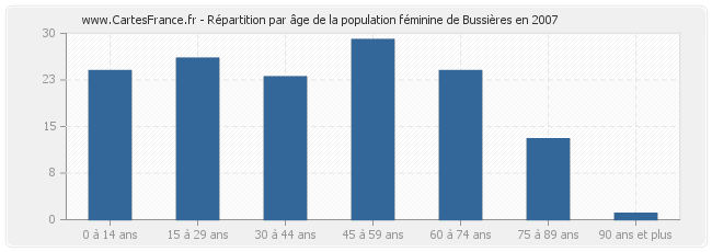 Répartition par âge de la population féminine de Bussières en 2007