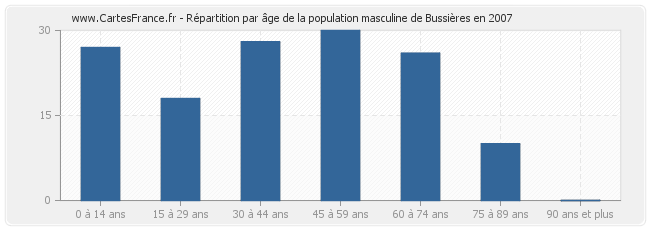 Répartition par âge de la population masculine de Bussières en 2007