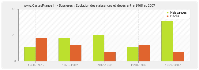 Bussières : Evolution des naissances et décès entre 1968 et 2007