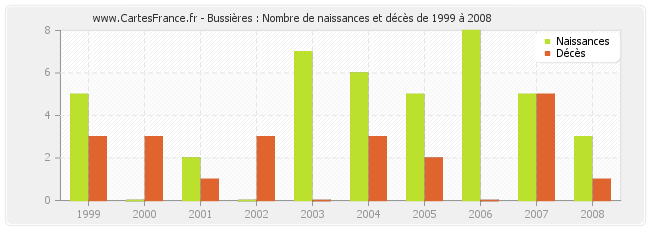 Bussières : Nombre de naissances et décès de 1999 à 2008