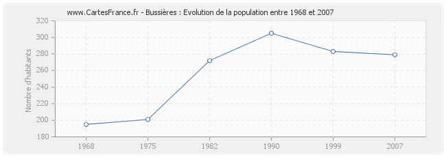 Population Bussières