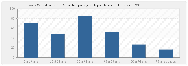 Répartition par âge de la population de Buthiers en 1999