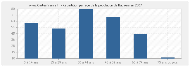 Répartition par âge de la population de Buthiers en 2007