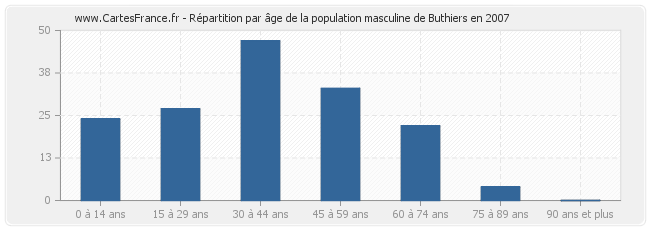 Répartition par âge de la population masculine de Buthiers en 2007
