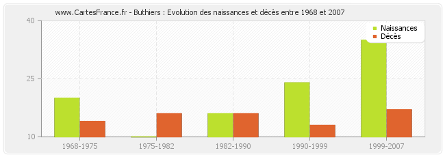 Buthiers : Evolution des naissances et décès entre 1968 et 2007