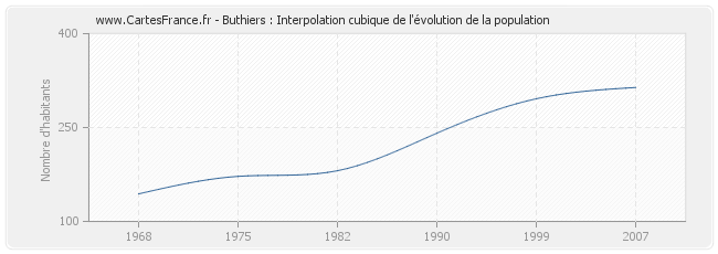 Buthiers : Interpolation cubique de l'évolution de la population