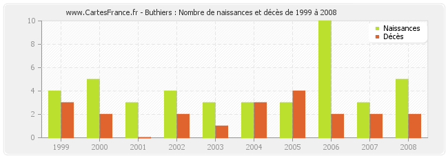 Buthiers : Nombre de naissances et décès de 1999 à 2008