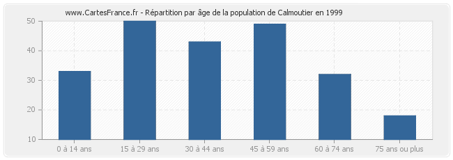 Répartition par âge de la population de Calmoutier en 1999