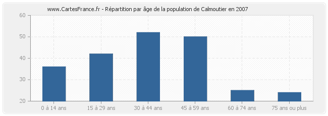 Répartition par âge de la population de Calmoutier en 2007
