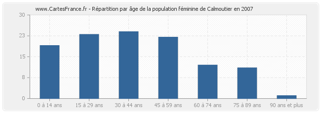 Répartition par âge de la population féminine de Calmoutier en 2007