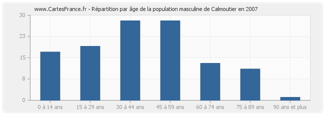 Répartition par âge de la population masculine de Calmoutier en 2007