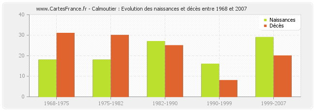 Calmoutier : Evolution des naissances et décès entre 1968 et 2007