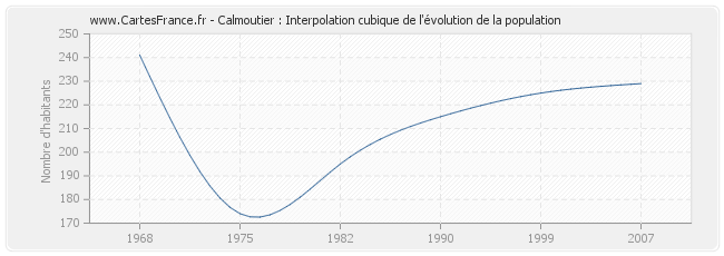 Calmoutier : Interpolation cubique de l'évolution de la population