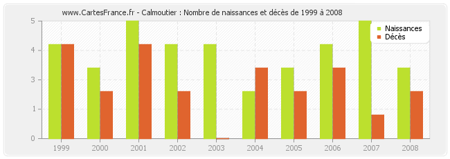 Calmoutier : Nombre de naissances et décès de 1999 à 2008