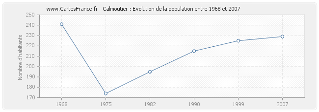 Population Calmoutier