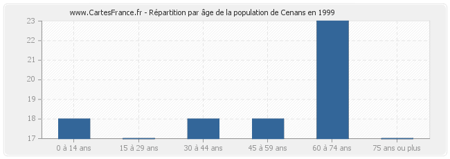 Répartition par âge de la population de Cenans en 1999